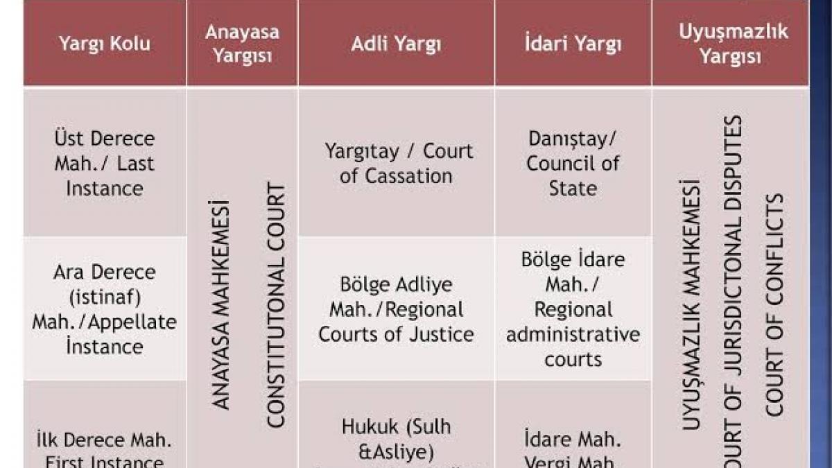 Adli ve İdari Yargı Adalet Komisyonlarının Yapıs, Görevleri ile Yargı Örgütü - Detaylı Ders Notu