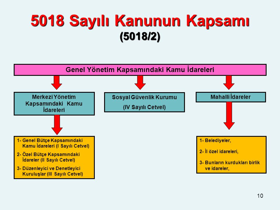 5018 sayılı Kamu Mali Yönetimi ve Kontrol Kanunu ile ilgili sınavlara hazırlık için özgün not